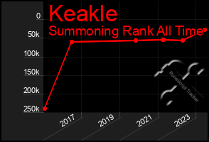 Total Graph of Keakle