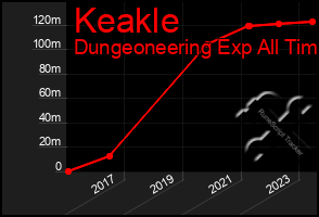 Total Graph of Keakle