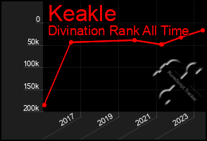 Total Graph of Keakle