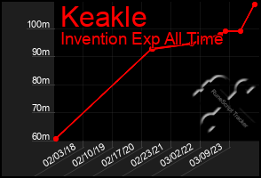 Total Graph of Keakle