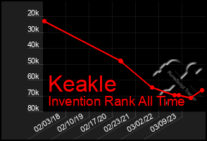 Total Graph of Keakle