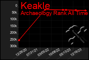 Total Graph of Keakle