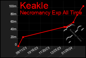 Total Graph of Keakle