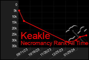 Total Graph of Keakle