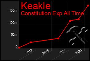 Total Graph of Keakle