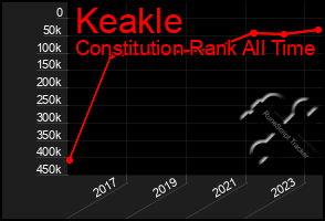 Total Graph of Keakle