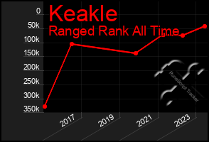 Total Graph of Keakle