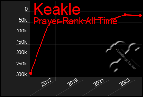 Total Graph of Keakle