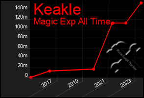 Total Graph of Keakle