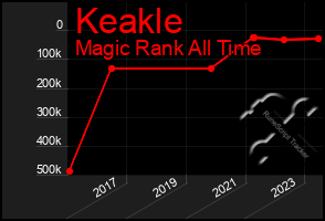 Total Graph of Keakle