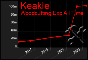 Total Graph of Keakle