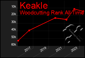 Total Graph of Keakle