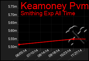 Total Graph of Keamoney Pvm