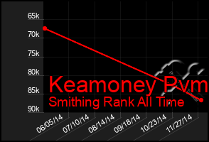 Total Graph of Keamoney Pvm