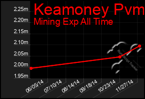 Total Graph of Keamoney Pvm