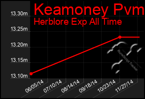 Total Graph of Keamoney Pvm