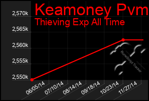 Total Graph of Keamoney Pvm