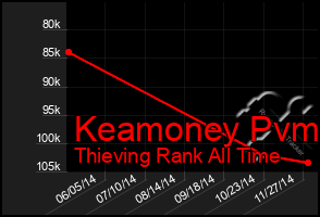 Total Graph of Keamoney Pvm