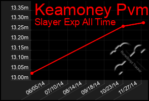 Total Graph of Keamoney Pvm