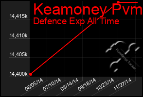 Total Graph of Keamoney Pvm