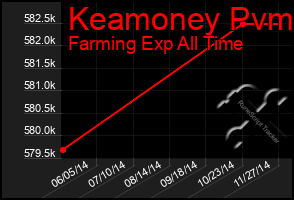 Total Graph of Keamoney Pvm