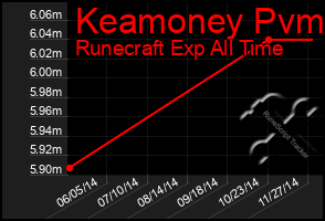 Total Graph of Keamoney Pvm