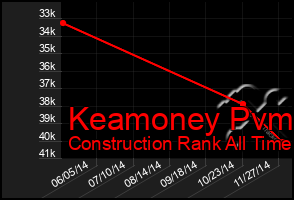 Total Graph of Keamoney Pvm