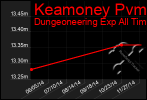 Total Graph of Keamoney Pvm