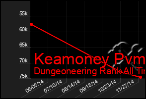 Total Graph of Keamoney Pvm