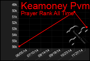 Total Graph of Keamoney Pvm