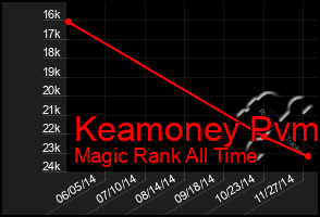 Total Graph of Keamoney Pvm