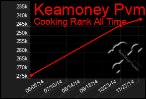 Total Graph of Keamoney Pvm