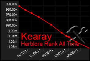 Total Graph of Kearay