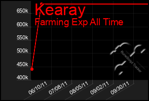 Total Graph of Kearay