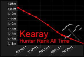 Total Graph of Kearay