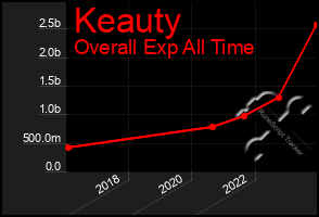 Total Graph of Keauty