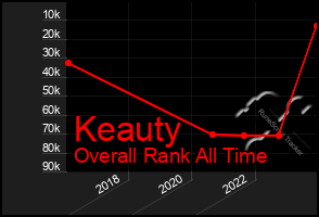 Total Graph of Keauty