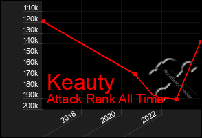 Total Graph of Keauty