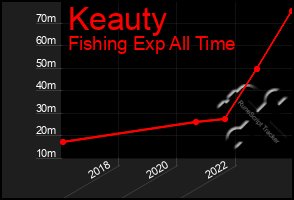 Total Graph of Keauty