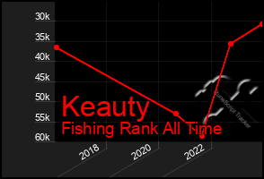 Total Graph of Keauty