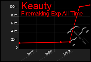 Total Graph of Keauty