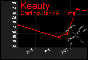 Total Graph of Keauty