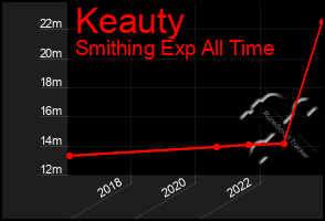 Total Graph of Keauty