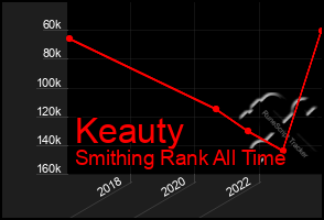 Total Graph of Keauty