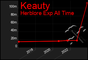 Total Graph of Keauty