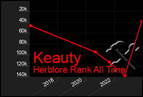 Total Graph of Keauty