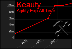 Total Graph of Keauty