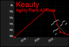 Total Graph of Keauty