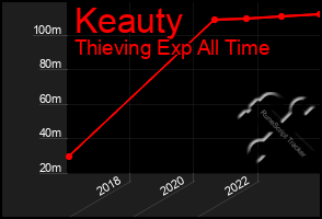 Total Graph of Keauty