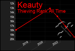 Total Graph of Keauty